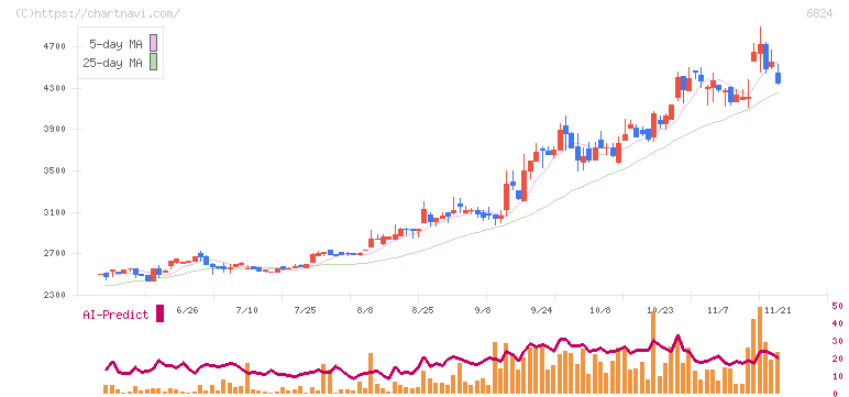 新コスモス電機(6824)の日足チャート