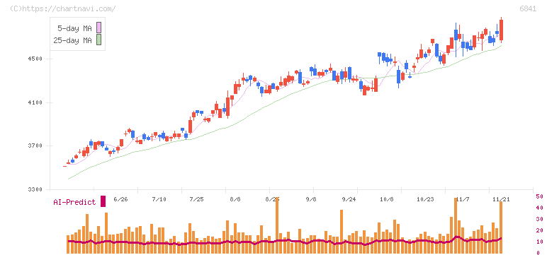 横河電機(6841)の日足チャート