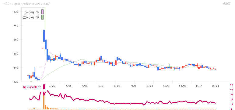 リーダー電子(6867)の日足チャート