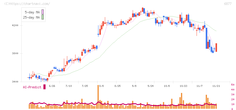 ＯＢＡＲＡ　ＧＲＯＵＰ(6877)の日足チャート