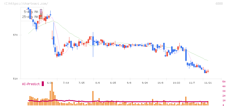 アクモス(6888)の日足チャート