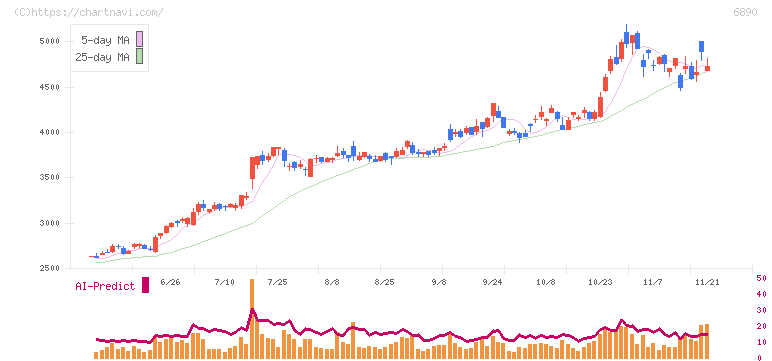 フェローテック(6890)の日足チャート