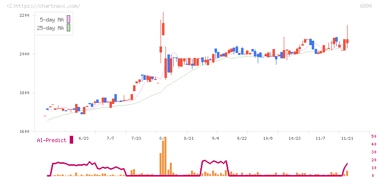 パルステック工業(6894)の日足チャート