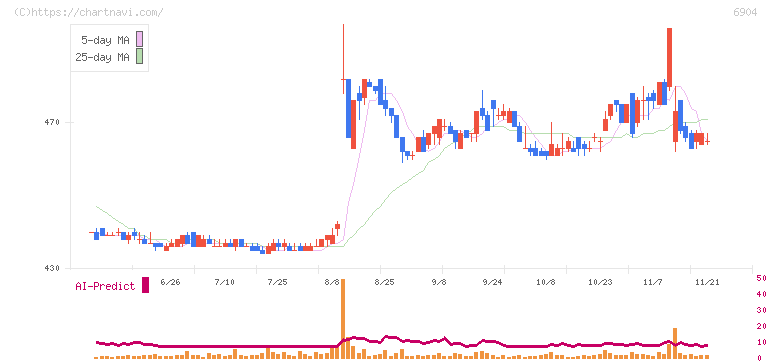 原田工業(6904)の日足チャート