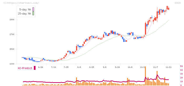 エノモト(6928)の日足チャート