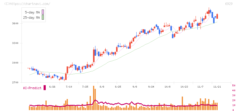 日本セラミック(6929)の日足チャート