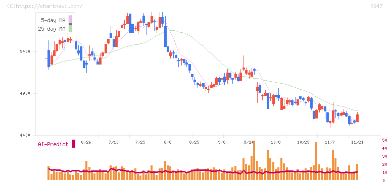 図研(6947)の日足チャート
