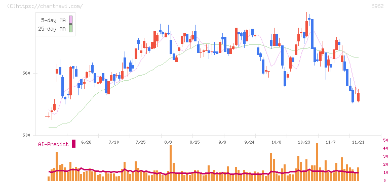 大真空(6962)の日足チャート