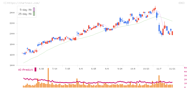 ローム(6963)の日足チャート