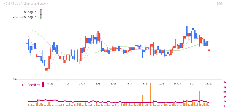 サンコー(6964)の日足チャート