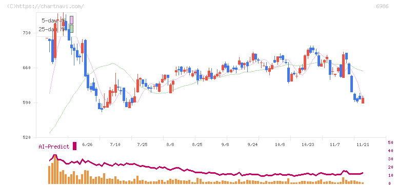 双葉電子工業(6986)の日足チャート