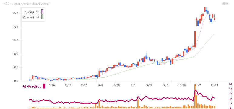 指月電機製作所(6994)の日足チャート
