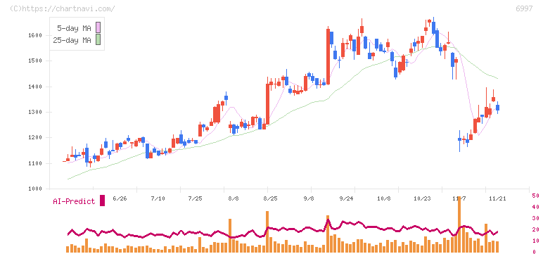 日本ケミコン(6997)の日足チャート