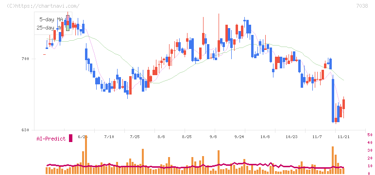 フロンティア・マネジメント(7038)の日足チャート