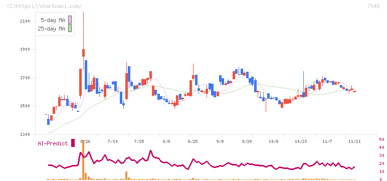 ＴＤＳＥ(7046)の日足チャート