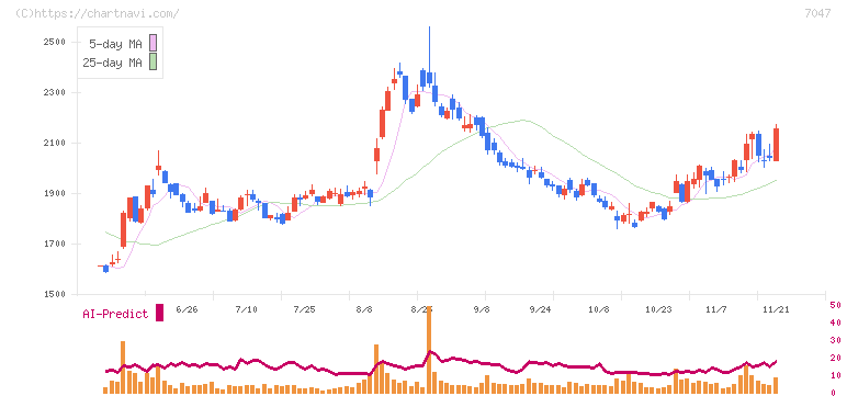 ポート(7047)の日足チャート