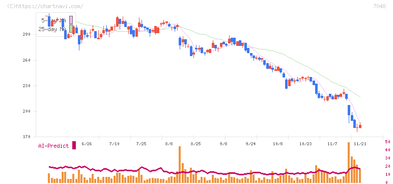 ベルトラ(7048)の日足チャート