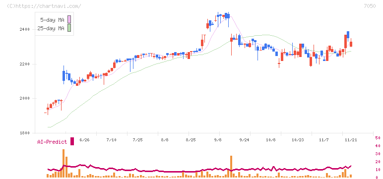 フロンティアインターナショナル(7050)の日足チャート