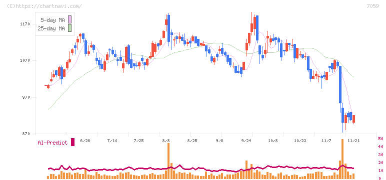 コプロ・ホールディングス(7059)の日足チャート