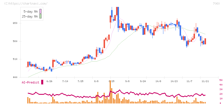 ギークス(7060)の日足チャート