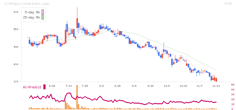 ＩＮＣＬＵＳＩＶＥ　Ｈｏｌｄｉｎｇｓ(7078)の日足チャート