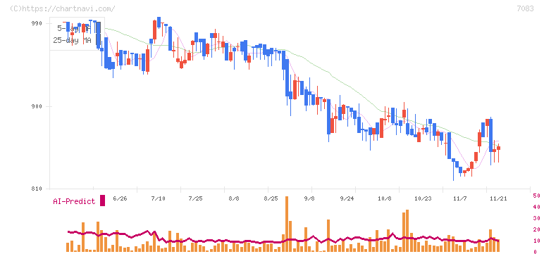 ＡＨＣグループ(7083)の日足チャート
