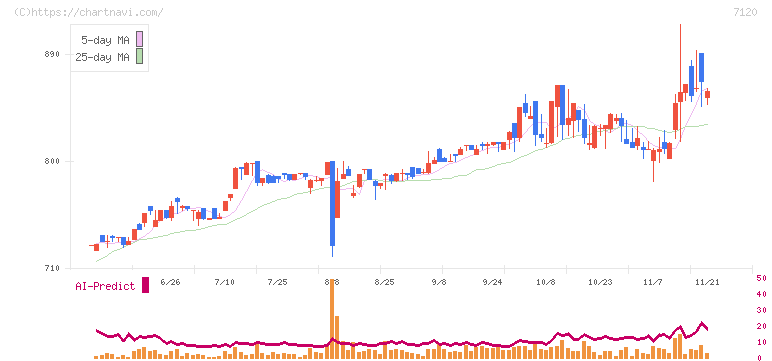 ＳＨＩＮＫＯ(7120)の日足チャート