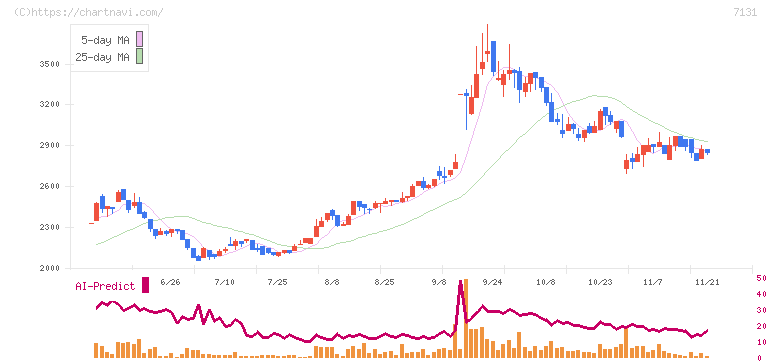 のむら産業(7131)の日足チャート
