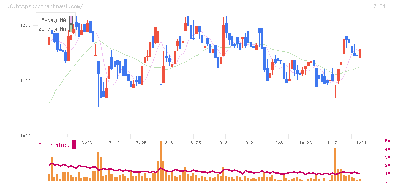 アップガレージグループ(7134)の日足チャート