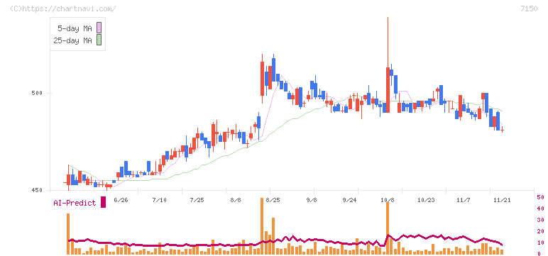 島根銀行(7150)の日足チャート