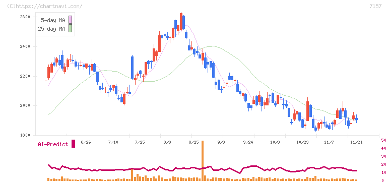 ライフネット生命保険(7157)の日足チャート