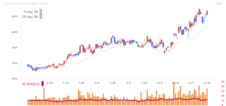 西日本フィナンシャルホールディングス(7189)の日足チャート