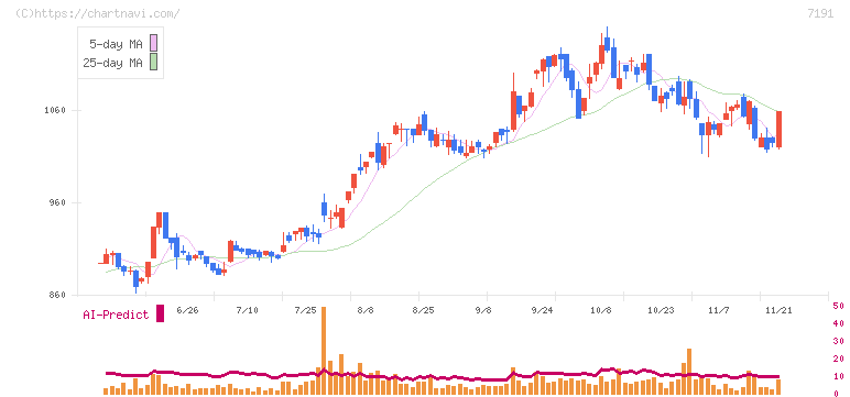 イントラスト(7191)の日足チャート