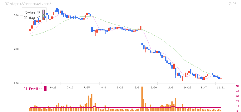 Ｃａｓａ(7196)の日足チャート