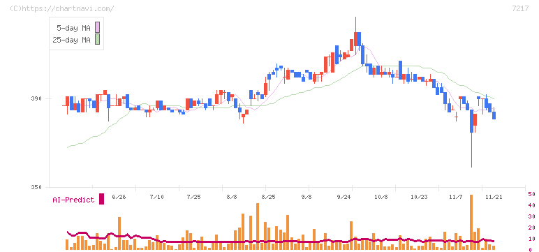 テイン(7217)の日足チャート