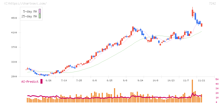 カヤバ(7242)の日足チャート