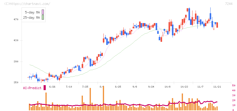 市光工業(7244)の日足チャート