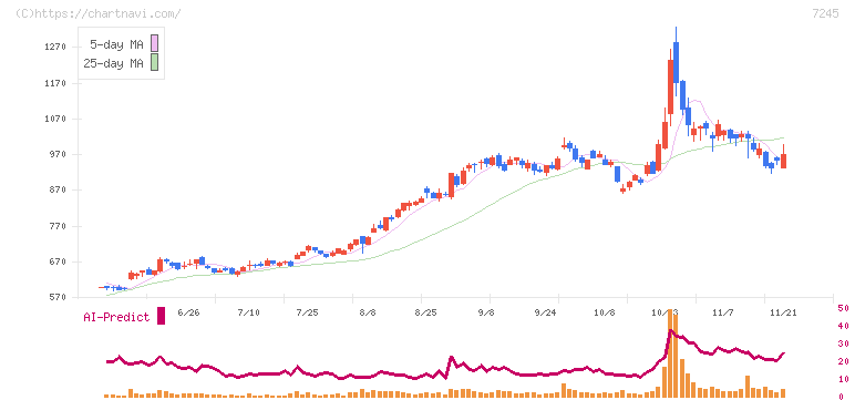 大同メタル工業(7245)の日足チャート