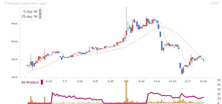 エイケン工業(7265)の日足チャート