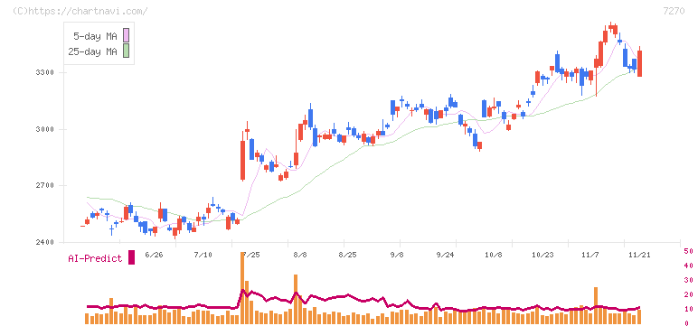 ＳＵＢＡＲＵ(7270)の日足チャート