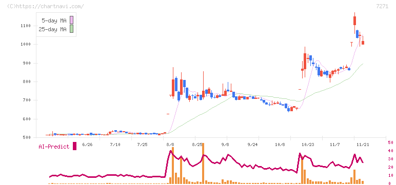安永(7271)の日足チャート