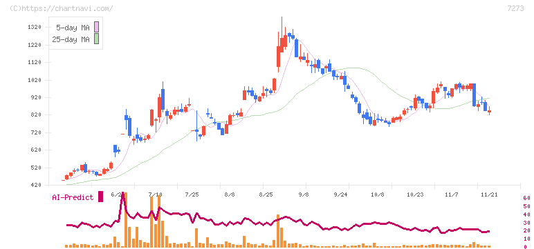 イクヨ(7273)の日足チャート