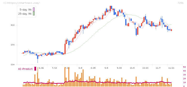日本プラスト(7291)の日足チャート