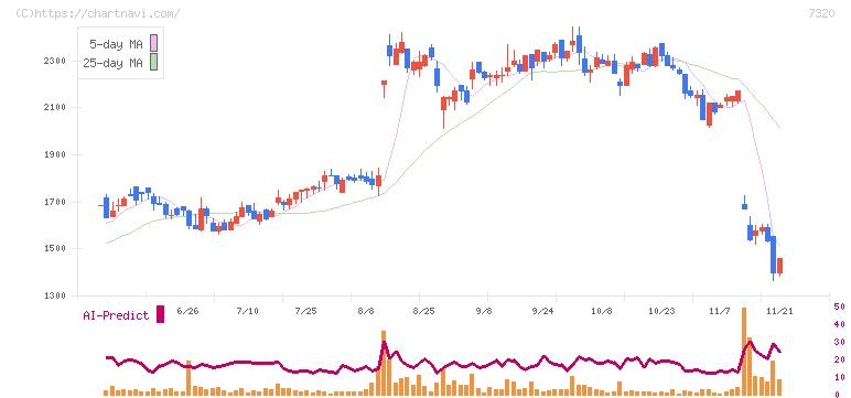 Ｓｏｌｖｖｙ(7320)の日足チャート
