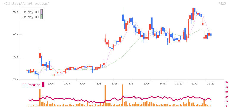 アイリックコーポレーション(7325)の日足チャート