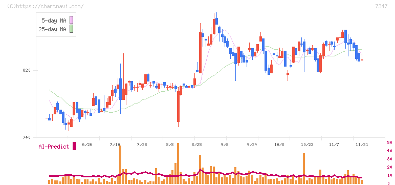 マーキュリアホールディングス(7347)の日足チャート