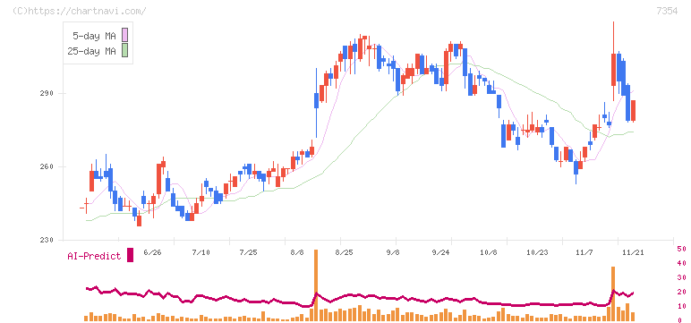 ダイレクトマーケティングミックス(7354)の日足チャート