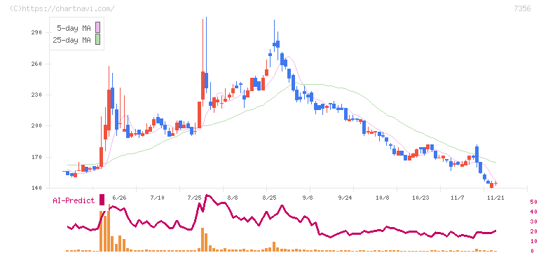 Ｒｅｔｔｙ(7356)の日足チャート
