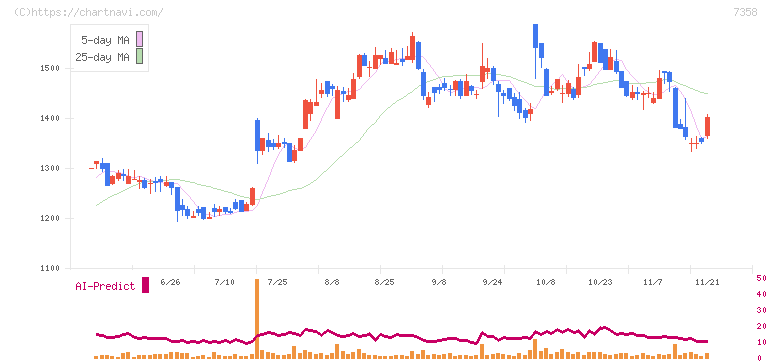 ポピンズ(7358)の日足チャート