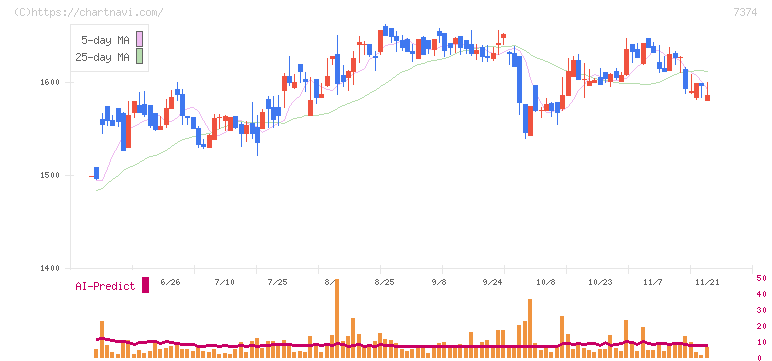 コンフィデンス・インターワークス(7374)の日足チャート